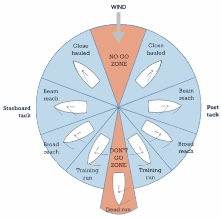 points_of_sail